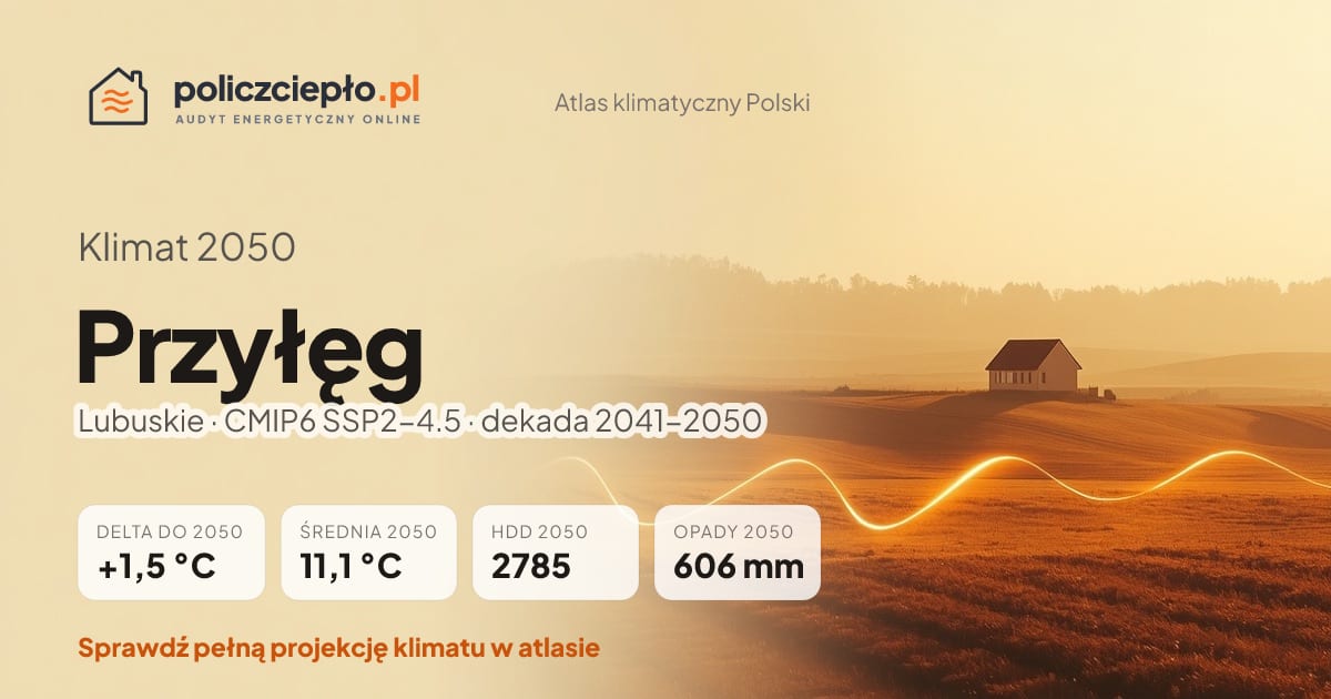 Klimat Przyłęg w 2050 (Lubuskie) - infografika: średnia roczna +1,5°C cieplej niż 1991-2020, 2785 HDD, opady 606 mm rocznie (scenariusz SSP2-4.5)