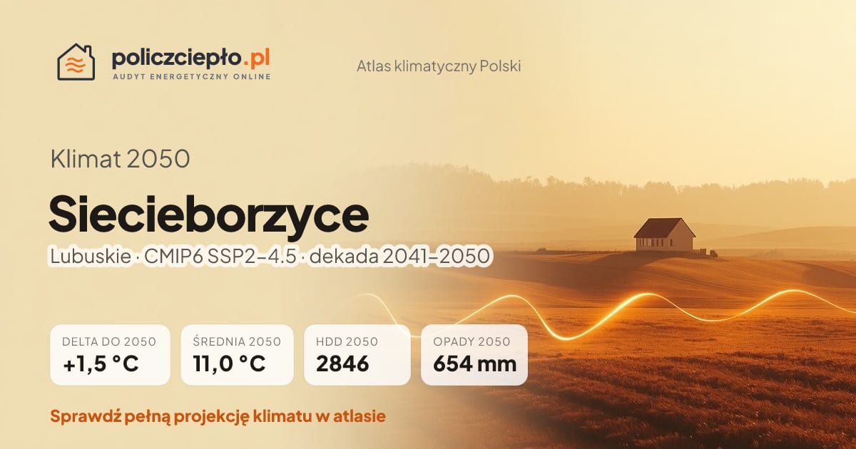 Klimat Siecieborzyce w 2050 (Lubuskie) - infografika: średnia roczna +1,5°C cieplej niż 1991-2020, 2846 HDD, opady 654 mm rocznie (scenariusz SSP2-4.5)