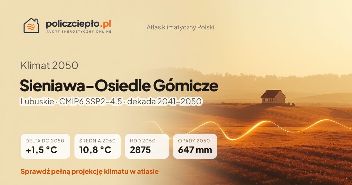 Klimat Sieniawa-Osiedle Górnicze w 2050 (Lubuskie) - infografika: średnia roczna +1,5°C cieplej niż 1991-2020, 2875 HDD, opady 647 mm rocznie (scenariusz SSP2-4.5)