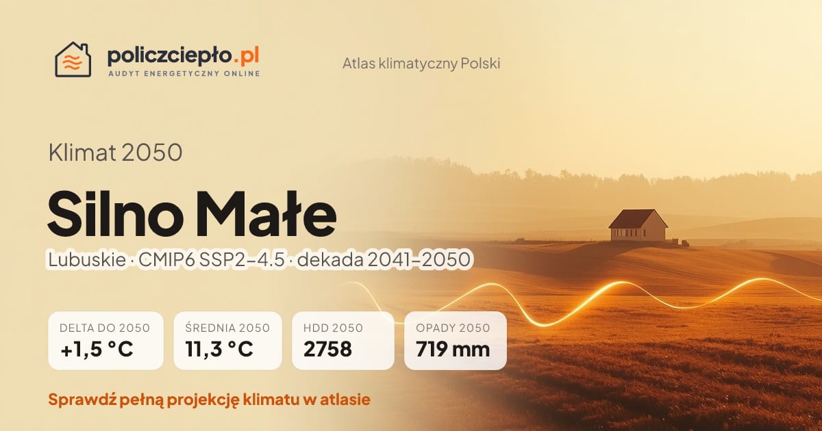 Klimat Silno Małe w 2050 (Lubuskie) - infografika: średnia roczna +1,5°C cieplej niż 1991-2020, 2758 HDD, opady 719 mm rocznie (scenariusz SSP2-4.5)