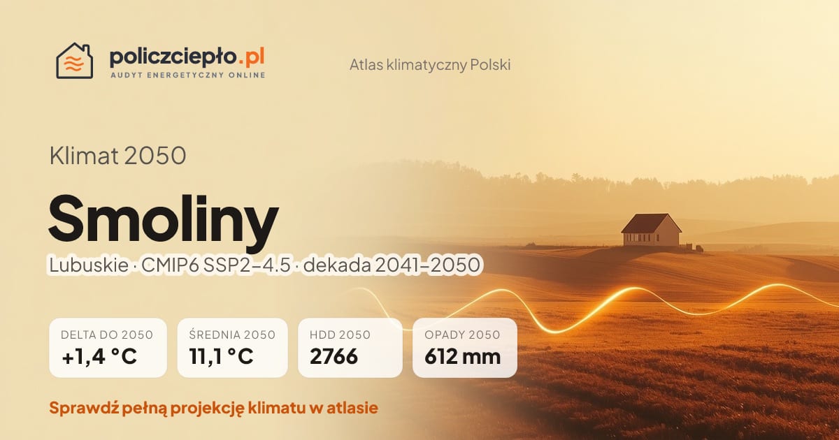 Klimat Smoliny w 2050 (Lubuskie) - infografika: średnia roczna +1,4°C cieplej niż 1991-2020, 2766 HDD, opady 612 mm rocznie (scenariusz SSP2-4.5)