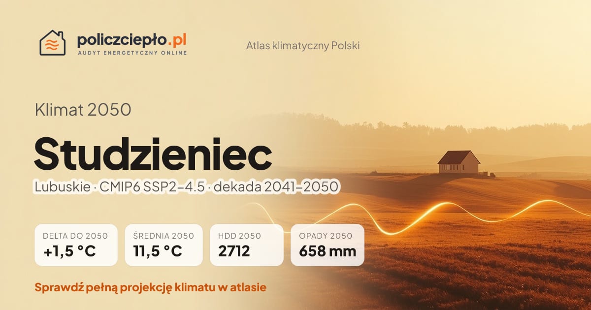 Klimat Studzieniec w 2050 (Lubuskie) - infografika: średnia roczna +1,5°C cieplej niż 1991-2020, 2712 HDD, opady 658 mm rocznie (scenariusz SSP2-4.5)