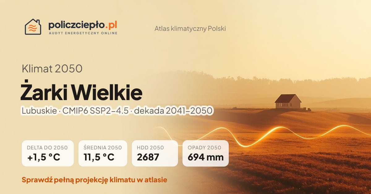 Klimat Żarki Wielkie w 2050 (Lubuskie) - infografika: średnia roczna +1,5°C cieplej niż 1991-2020, 2687 HDD, opady 694 mm rocznie (scenariusz SSP2-4.5)