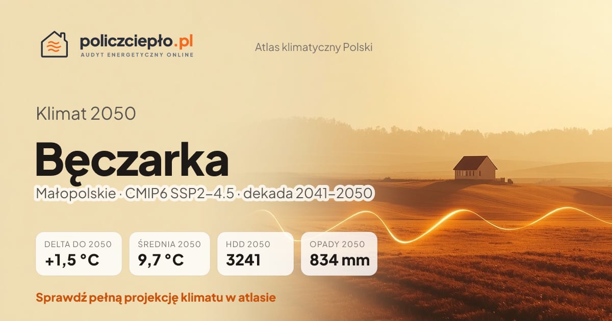 Klimat Bęczarka w 2050 (Małopolskie) - infografika: średnia roczna +1,5°C cieplej niż 1991-2020, 3241 HDD, opady 834 mm rocznie (scenariusz SSP2-4.5)