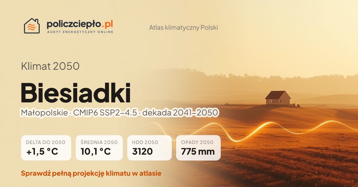 Klimat Biesiadki w 2050 (Małopolskie) - infografika: średnia roczna +1,5°C cieplej niż 1991-2020, 3120 HDD, opady 775 mm rocznie (scenariusz SSP2-4.5)
