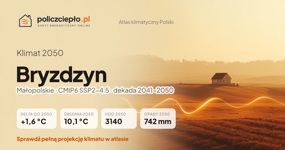 Klimat Bryzdzyn w 2050 (Małopolskie) - infografika: średnia roczna +1,6°C cieplej niż 1991-2020, 3140 HDD, opady 742 mm rocznie (scenariusz SSP2-4.5)