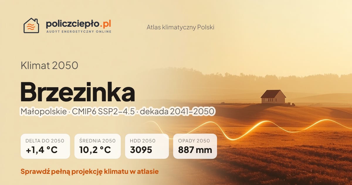 Klimat Brzezinka w 2050 (Małopolskie) - infografika: średnia roczna +1,4°C cieplej niż 1991-2020, 3095 HDD, opady 887 mm rocznie (scenariusz SSP2-4.5)