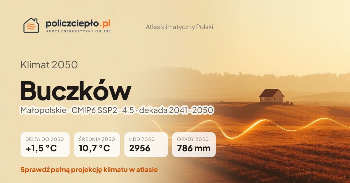 Klimat Buczków w 2050 (Małopolskie) - infografika: średnia roczna +1,5°C cieplej niż 1991-2020, 2956 HDD, opady 786 mm rocznie (scenariusz SSP2-4.5)