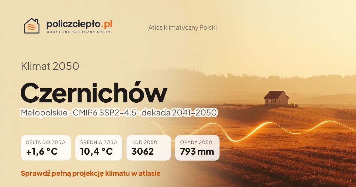 Klimat Czernichów w 2050 (Małopolskie) - infografika: średnia roczna +1,6°C cieplej niż 1991-2020, 3062 HDD, opady 793 mm rocznie (scenariusz SSP2-4.5)