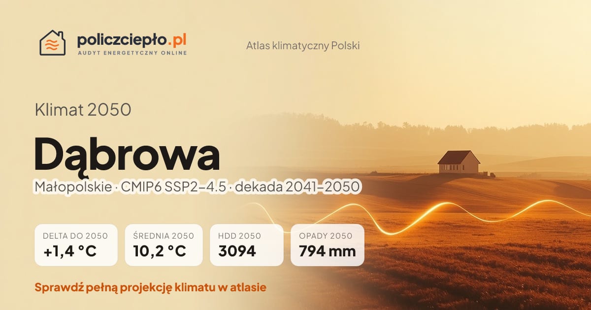 Klimat Dąbrowa w 2050 (Małopolskie) - infografika: średnia roczna +1,4°C cieplej niż 1991-2020, 3094 HDD, opady 794 mm rocznie (scenariusz SSP2-4.5)