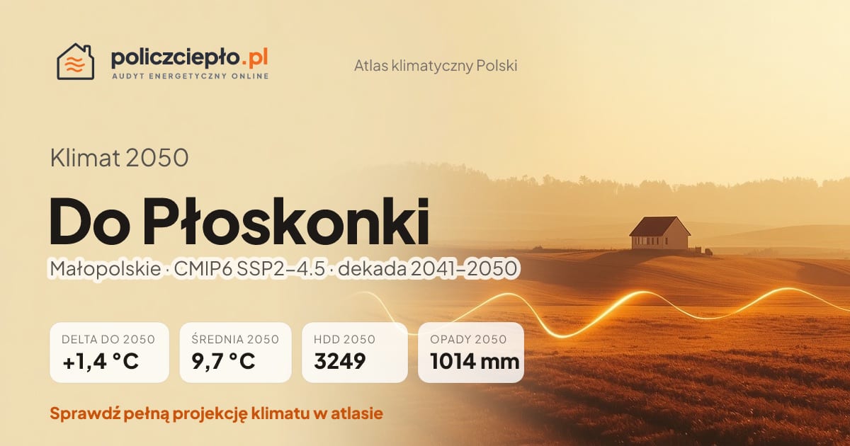 Klimat Do Płoskonki w 2050 (Małopolskie) - infografika: średnia roczna +1,4°C cieplej niż 1991-2020, 3249 HDD, opady 1014 mm rocznie (scenariusz SSP2-4.5)