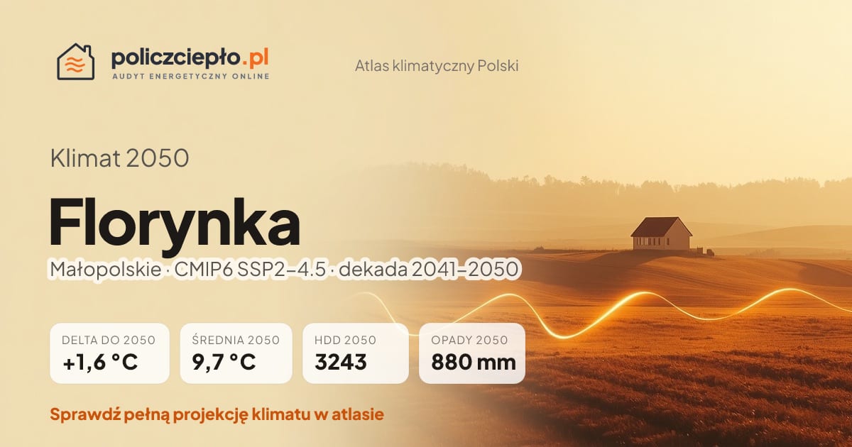 Klimat Florynka w 2050 (Małopolskie) - infografika: średnia roczna +1,6°C cieplej niż 1991-2020, 3243 HDD, opady 880 mm rocznie (scenariusz SSP2-4.5)