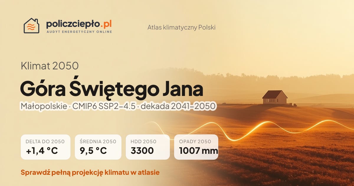 Klimat Góra Świętego Jana w 2050 (Małopolskie) - infografika: średnia roczna +1,4°C cieplej niż 1991-2020, 3300 HDD, opady 1007 mm rocznie (scenariusz SSP2-4.5)