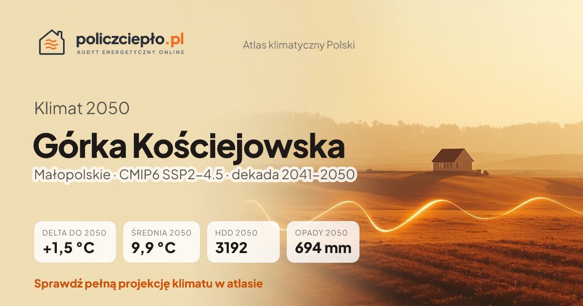 Klimat Górka Kościejowska w 2050 (Małopolskie) - infografika: średnia roczna +1,5°C cieplej niż 1991-2020, 3192 HDD, opady 694 mm rocznie (scenariusz SSP2-4.5)