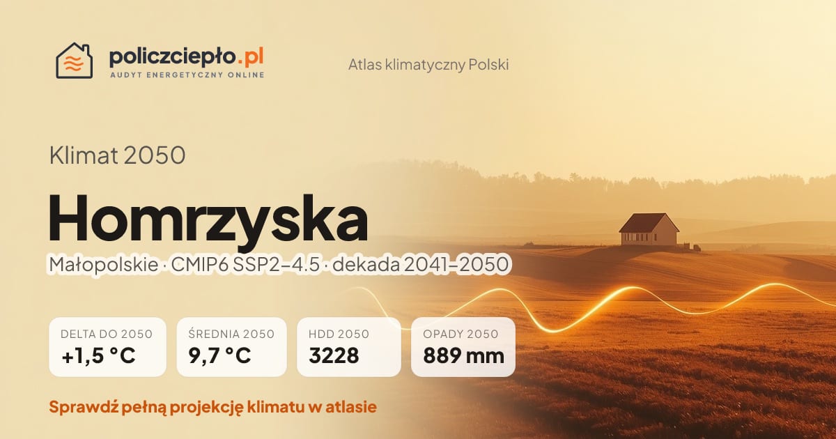 Klimat Homrzyska w 2050 (Małopolskie) - infografika: średnia roczna +1,5°C cieplej niż 1991-2020, 3228 HDD, opady 889 mm rocznie (scenariusz SSP2-4.5)