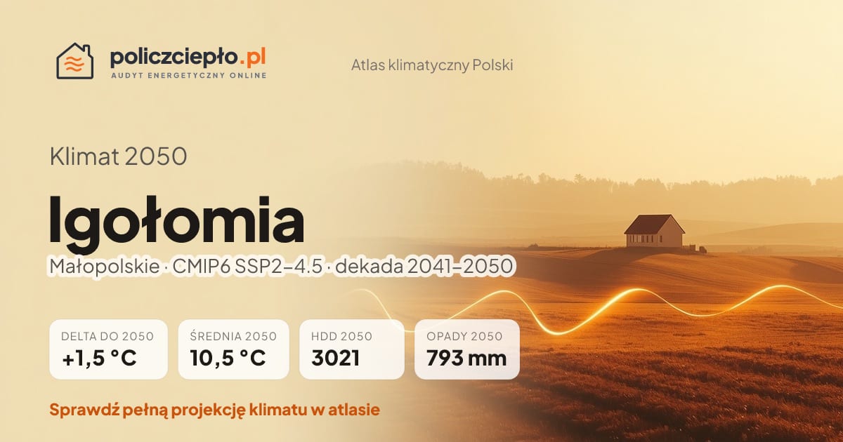 Klimat Igołomia w 2050 (Małopolskie) - infografika: średnia roczna +1,5°C cieplej niż 1991-2020, 3021 HDD, opady 793 mm rocznie (scenariusz SSP2-4.5)