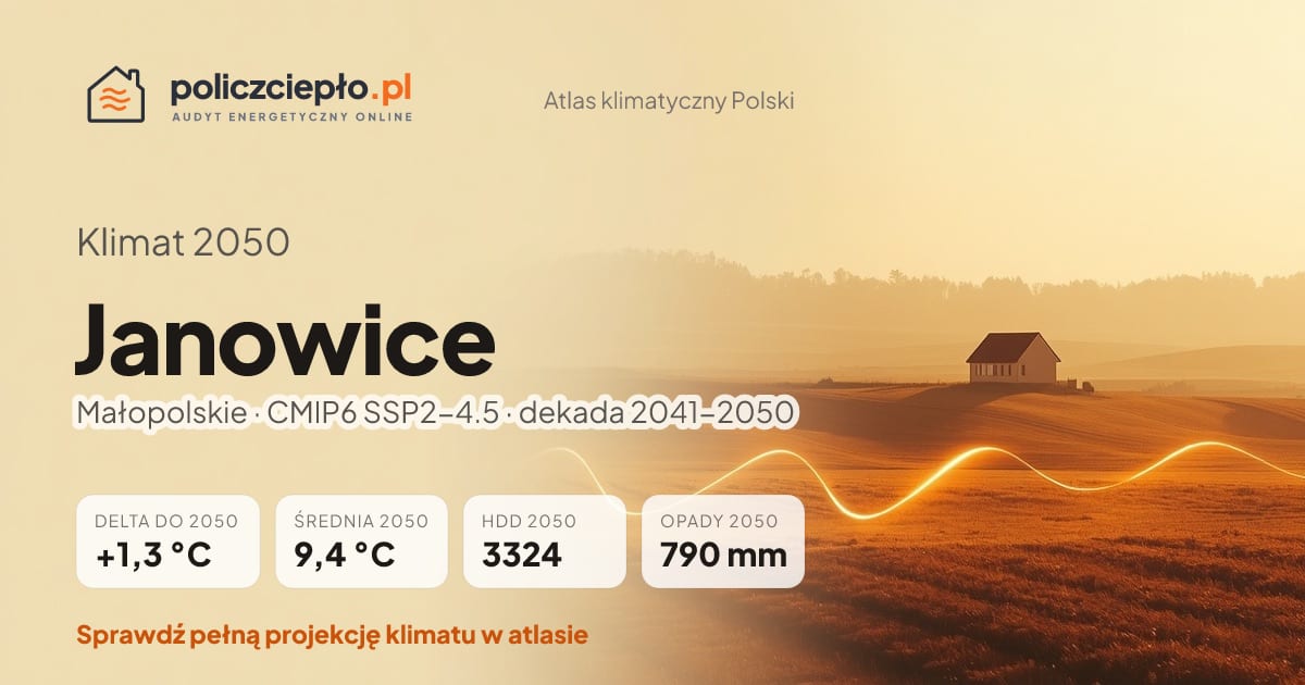 Klimat Janowice w 2050 (Małopolskie) - infografika: średnia roczna +1,3°C cieplej niż 1991-2020, 3324 HDD, opady 790 mm rocznie (scenariusz SSP2-4.5)