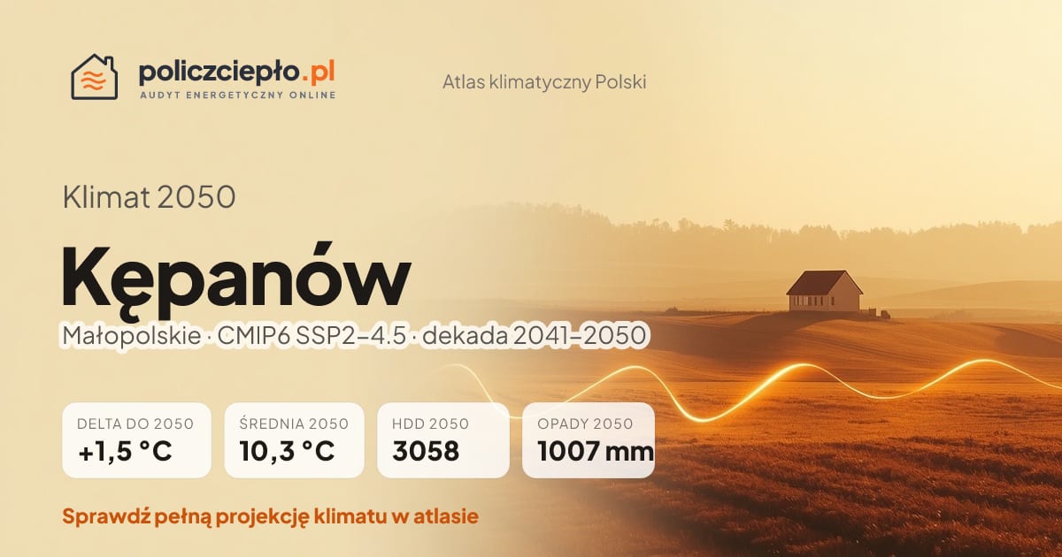 Klimat Kępanów w 2050 (Małopolskie) - infografika: średnia roczna +1,5°C cieplej niż 1991-2020, 3058 HDD, opady 1007 mm rocznie (scenariusz SSP2-4.5)