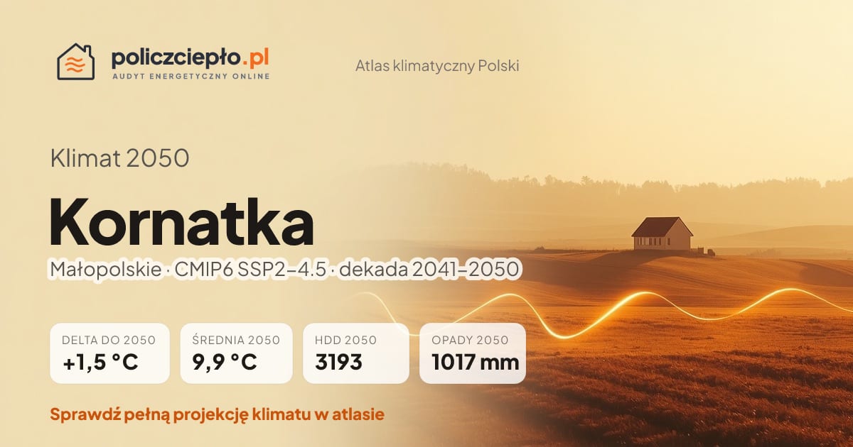 Klimat Kornatka w 2050 (Małopolskie) - infografika: średnia roczna +1,5°C cieplej niż 1991-2020, 3193 HDD, opady 1017 mm rocznie (scenariusz SSP2-4.5)