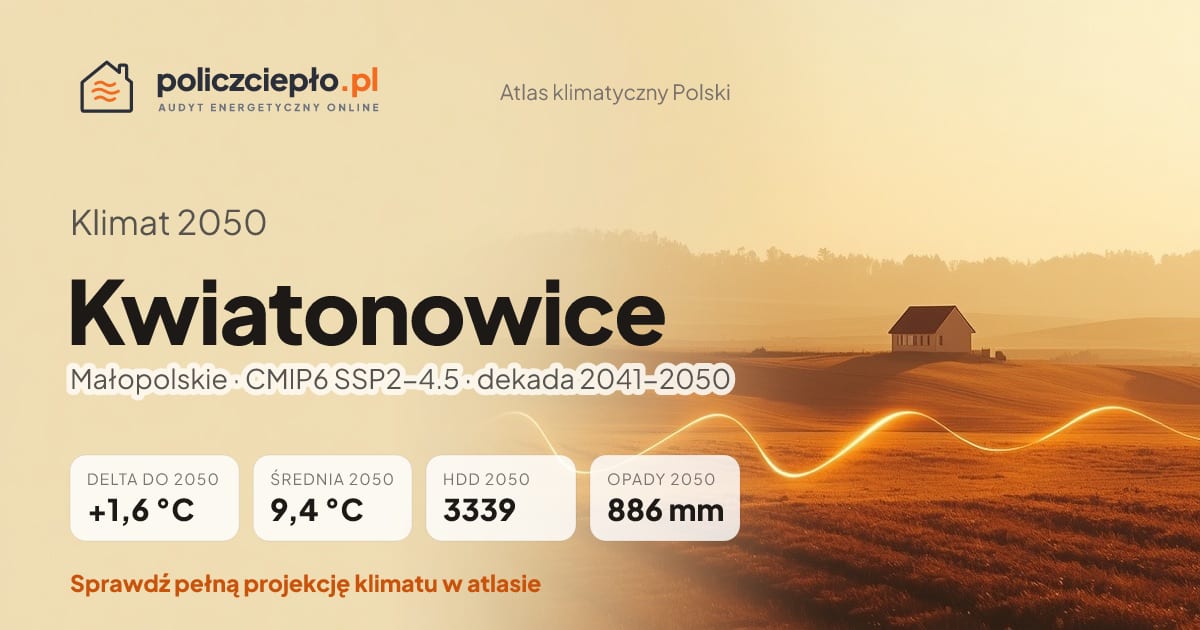 Klimat Kwiatonowice w 2050 (Małopolskie) - infografika: średnia roczna +1,6°C cieplej niż 1991-2020, 3339 HDD, opady 886 mm rocznie (scenariusz SSP2-4.5)