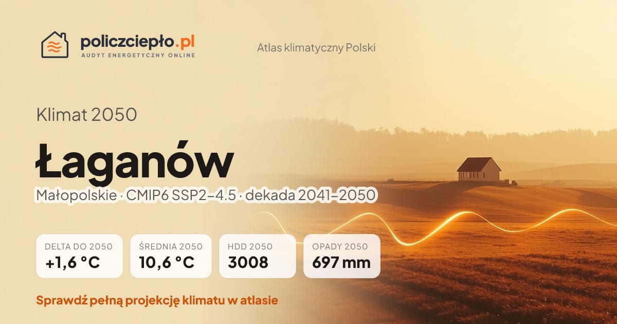 Klimat Łaganów w 2050 (Małopolskie) - infografika: średnia roczna +1,6°C cieplej niż 1991-2020, 3008 HDD, opady 697 mm rocznie (scenariusz SSP2-4.5)