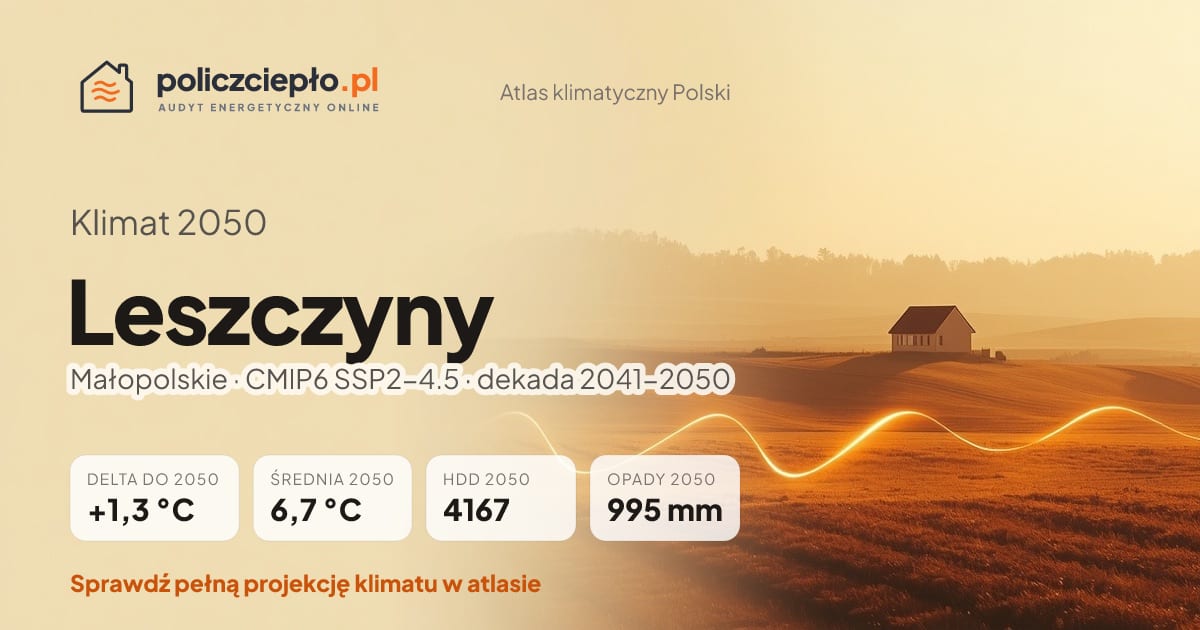 Klimat Leszczyny w 2050 (Małopolskie) - infografika: średnia roczna +1,3°C cieplej niż 1991-2020, 4167 HDD, opady 995 mm rocznie (scenariusz SSP2-4.5)