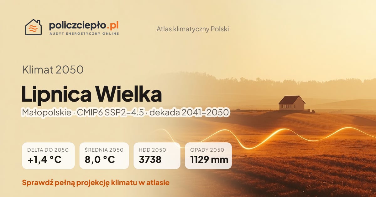 Klimat Lipnica Wielka w 2050 (Małopolskie) - infografika: średnia roczna +1,4°C cieplej niż 1991-2020, 3738 HDD, opady 1129 mm rocznie (scenariusz SSP2-4.5)