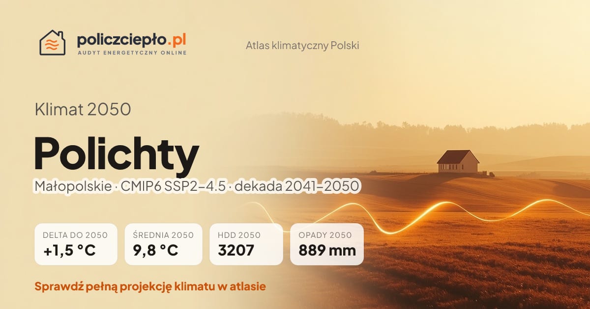 Klimat Polichty w 2050 (Małopolskie) - infografika: średnia roczna +1,5°C cieplej niż 1991-2020, 3207 HDD, opady 889 mm rocznie (scenariusz SSP2-4.5)