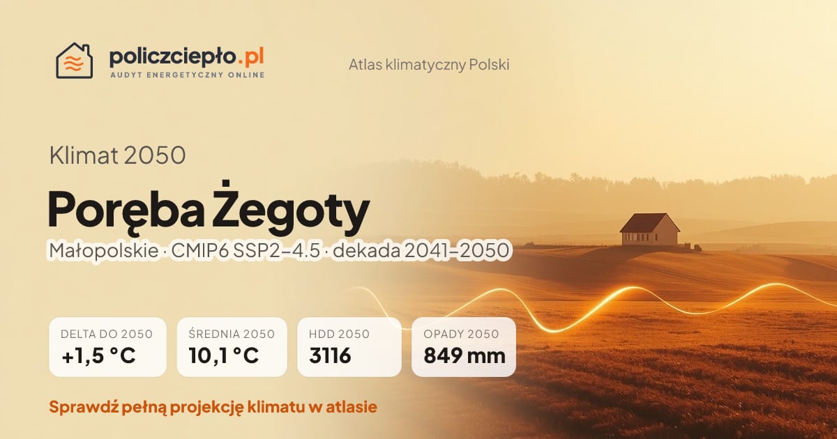 Klimat Poręba Żegoty w 2050 (Małopolskie) - infografika: średnia roczna +1,5°C cieplej niż 1991-2020, 3116 HDD, opady 849 mm rocznie (scenariusz SSP2-4.5)