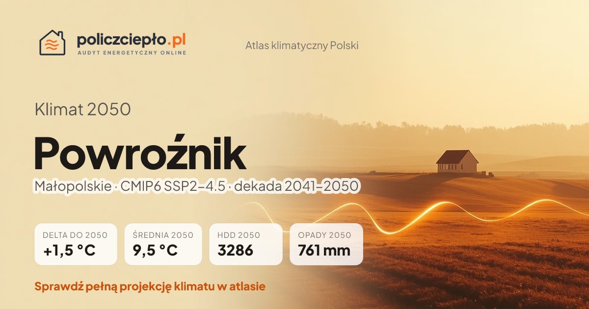 Klimat Powroźnik w 2050 (Małopolskie) - infografika: średnia roczna +1,5°C cieplej niż 1991-2020, 3286 HDD, opady 761 mm rocznie (scenariusz SSP2-4.5)
