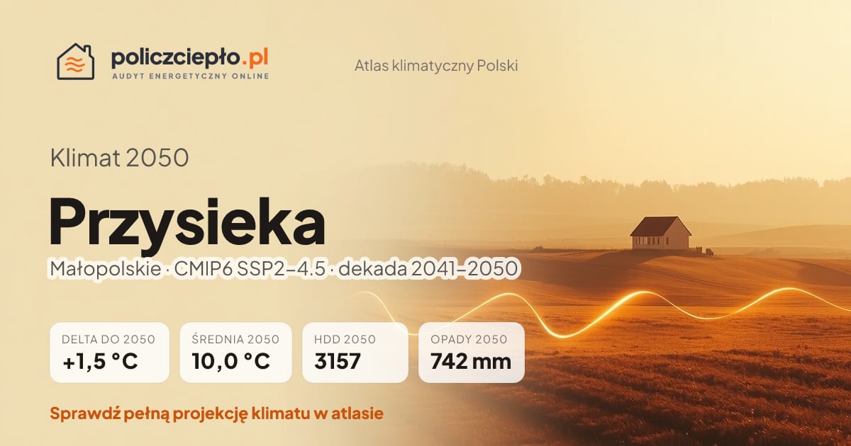 Klimat Przysieka w 2050 (Małopolskie) - infografika: średnia roczna +1,5°C cieplej niż 1991-2020, 3157 HDD, opady 742 mm rocznie (scenariusz SSP2-4.5)
