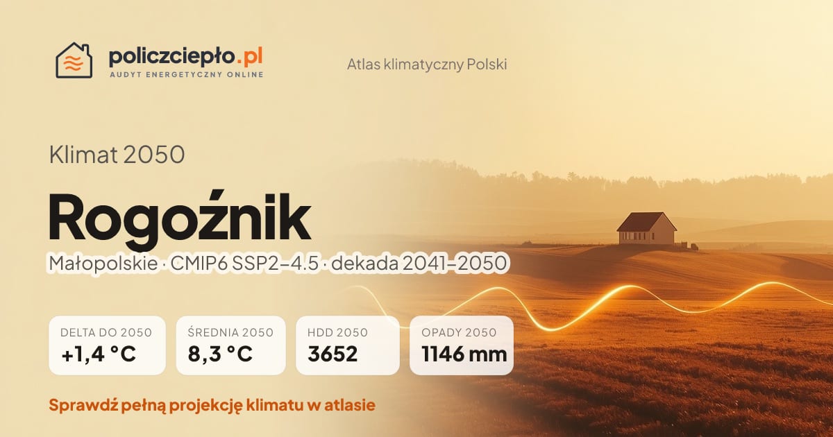 Klimat Rogoźnik w 2050 (Małopolskie) - infografika: średnia roczna +1,4°C cieplej niż 1991-2020, 3652 HDD, opady 1146 mm rocznie (scenariusz SSP2-4.5)