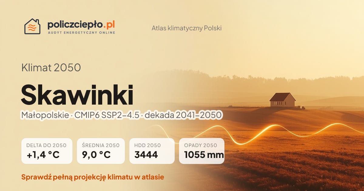 Klimat Skawinki w 2050 (Małopolskie) - infografika: średnia roczna +1,4°C cieplej niż 1991-2020, 3444 HDD, opady 1055 mm rocznie (scenariusz SSP2-4.5)