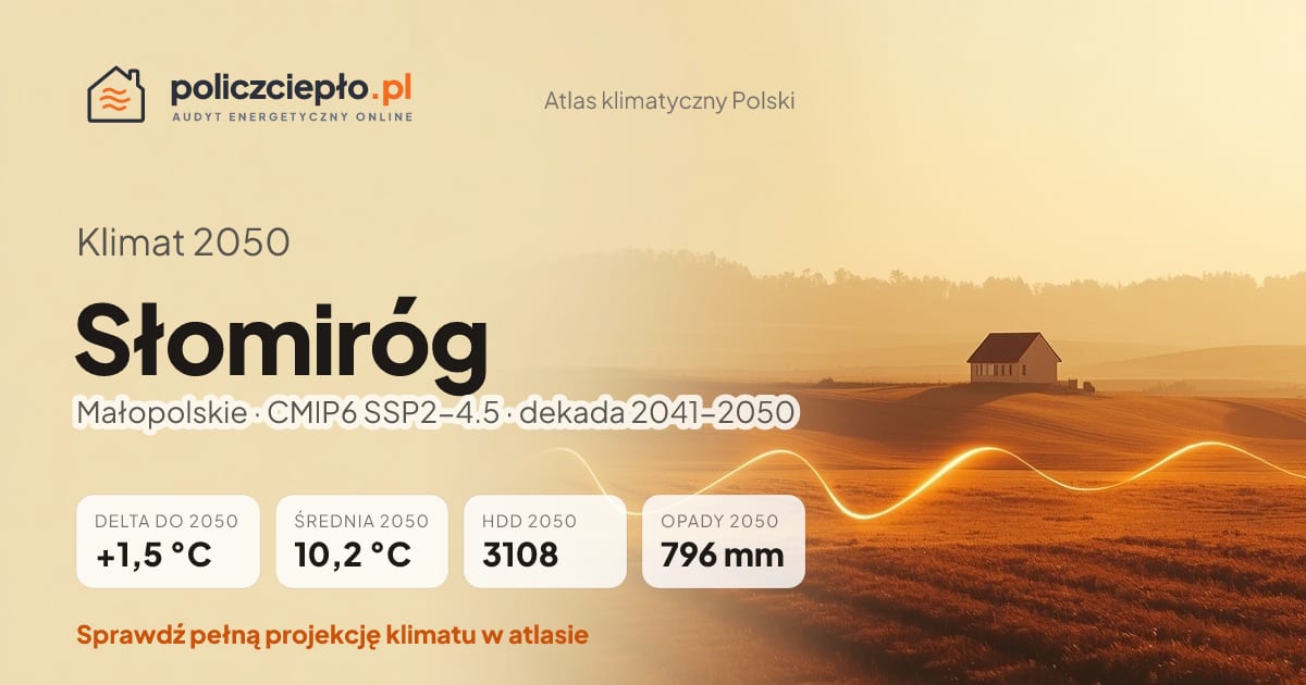Klimat Słomiróg w 2050 (Małopolskie) - infografika: średnia roczna +1,5°C cieplej niż 1991-2020, 3108 HDD, opady 796 mm rocznie (scenariusz SSP2-4.5)