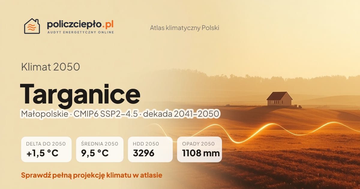 Klimat Targanice w 2050 (Małopolskie) - infografika: średnia roczna +1,5°C cieplej niż 1991-2020, 3296 HDD, opady 1108 mm rocznie (scenariusz SSP2-4.5)