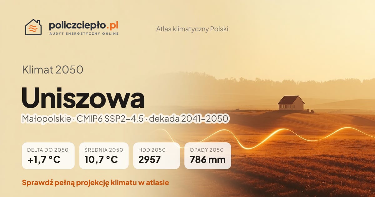 Klimat Uniszowa w 2050 (Małopolskie) - infografika: średnia roczna +1,7°C cieplej niż 1991-2020, 2957 HDD, opady 786 mm rocznie (scenariusz SSP2-4.5)
