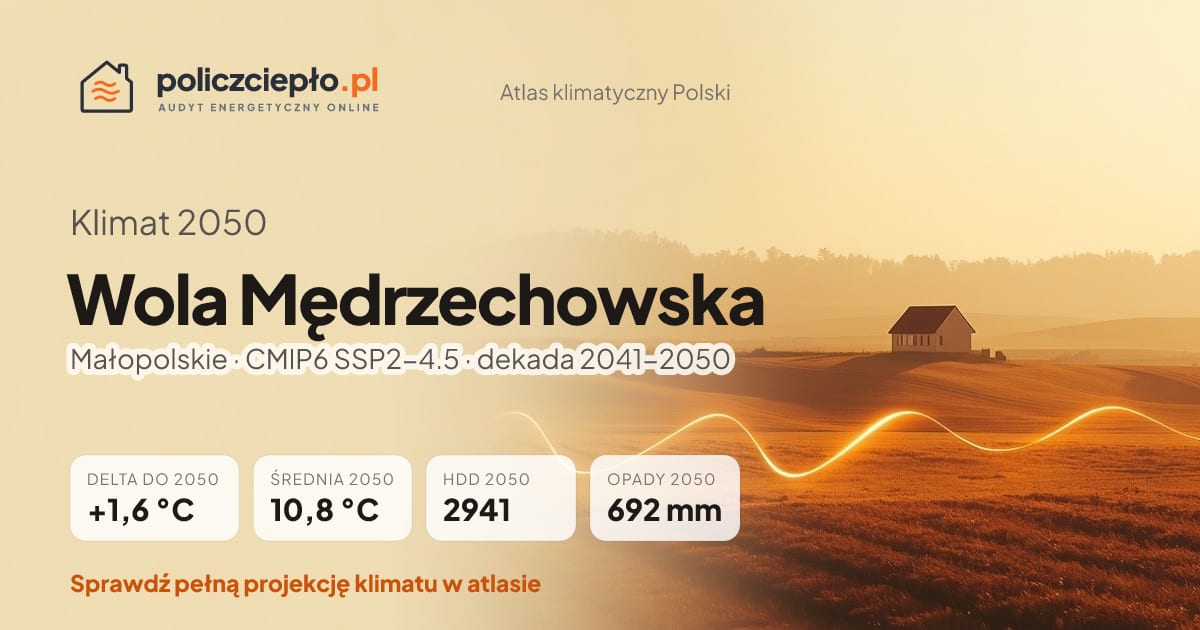 Klimat Wola Mędrzechowska w 2050 (Małopolskie) - infografika: średnia roczna +1,6°C cieplej niż 1991-2020, 2941 HDD, opady 692 mm rocznie (scenariusz SSP2-4.5)