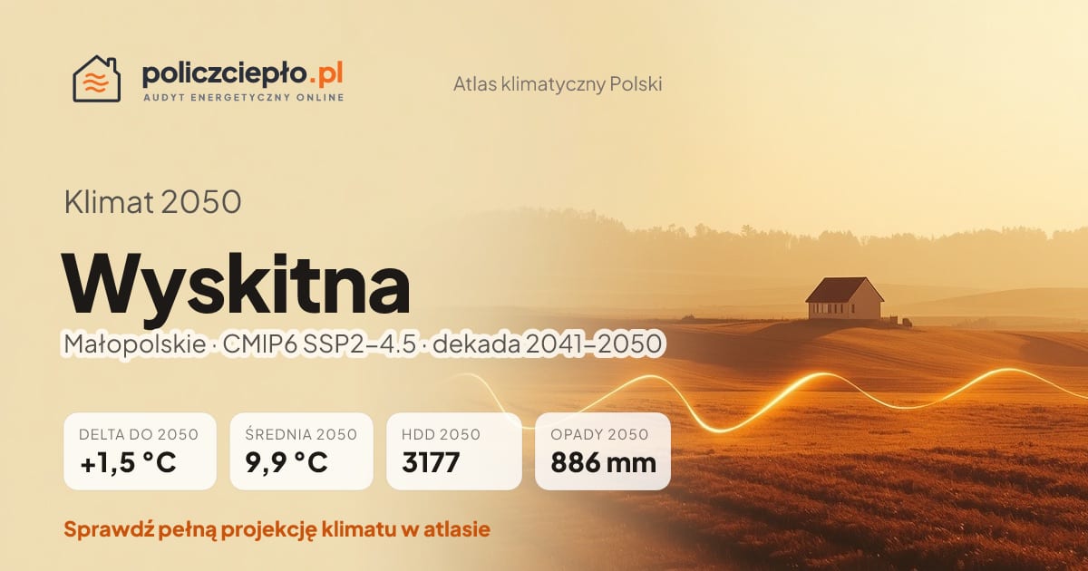 Klimat Wyskitna w 2050 (Małopolskie) - infografika: średnia roczna +1,5°C cieplej niż 1991-2020, 3177 HDD, opady 886 mm rocznie (scenariusz SSP2-4.5)