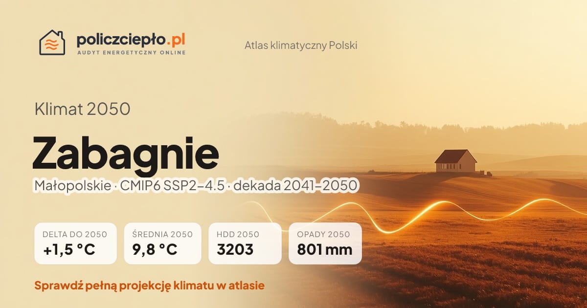 Klimat Zabagnie w 2050 (Małopolskie) - infografika: średnia roczna +1,5°C cieplej niż 1991-2020, 3203 HDD, opady 801 mm rocznie (scenariusz SSP2-4.5)