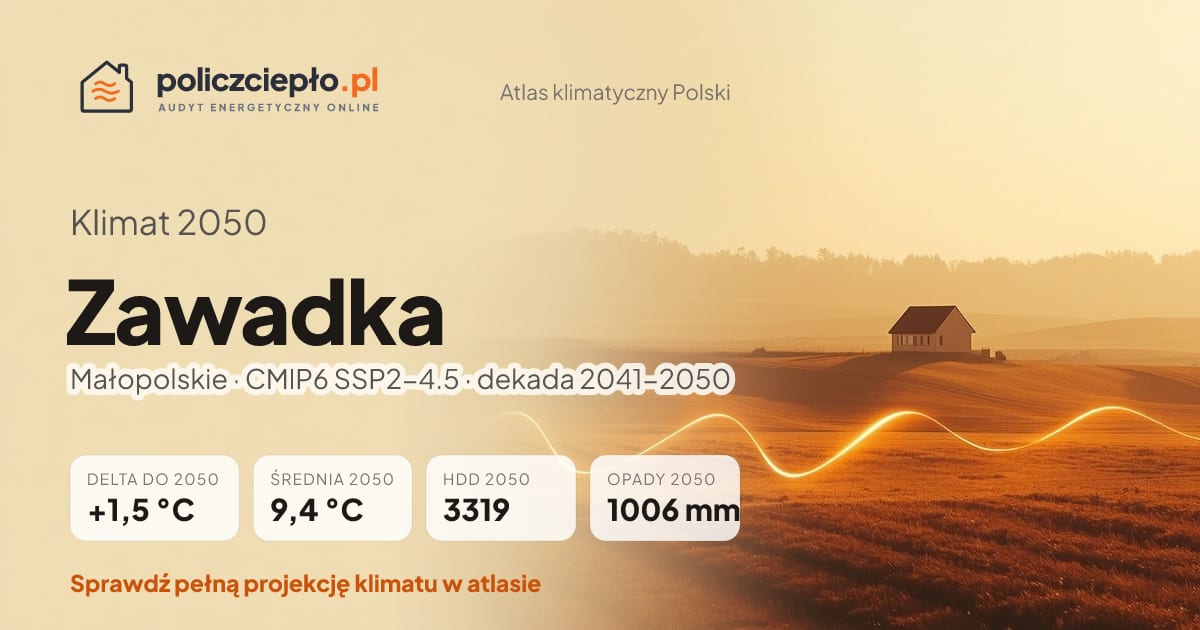 Klimat Zawadka w 2050 (Małopolskie) - infografika: średnia roczna +1,5°C cieplej niż 1991-2020, 3319 HDD, opady 1006 mm rocznie (scenariusz SSP2-4.5)
