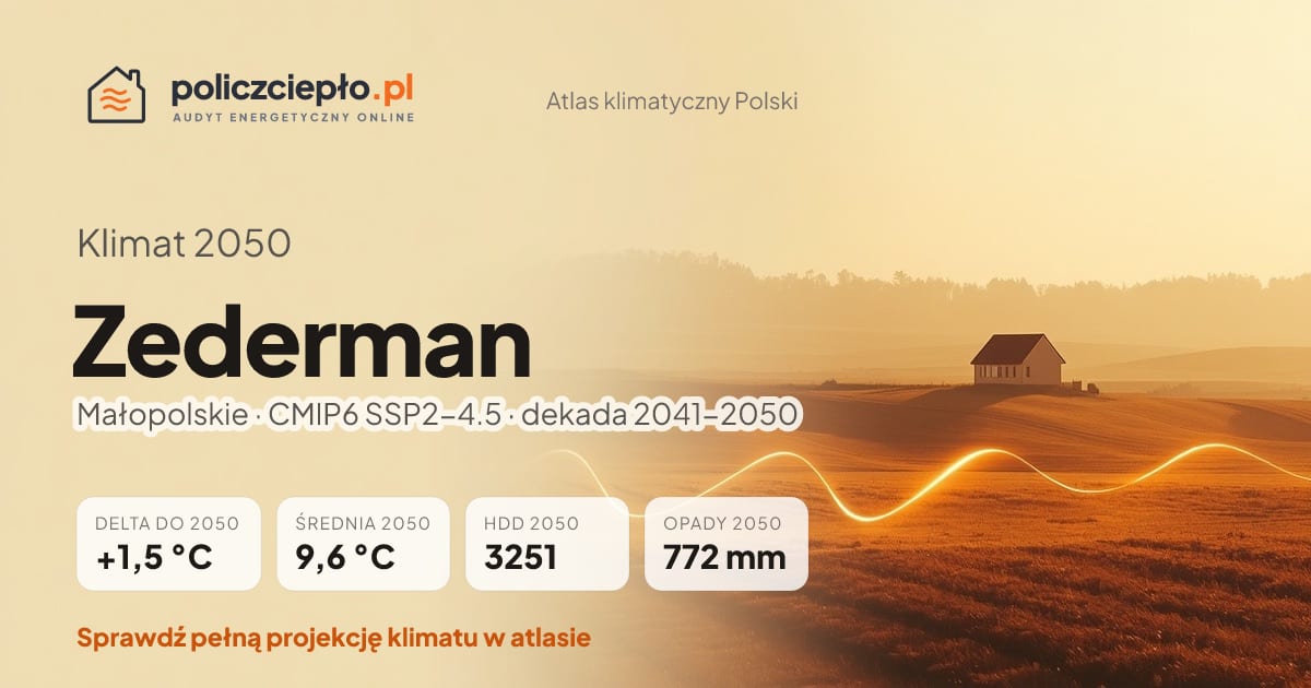 Klimat Zederman w 2050 (Małopolskie) - infografika: średnia roczna +1,5°C cieplej niż 1991-2020, 3251 HDD, opady 772 mm rocznie (scenariusz SSP2-4.5)