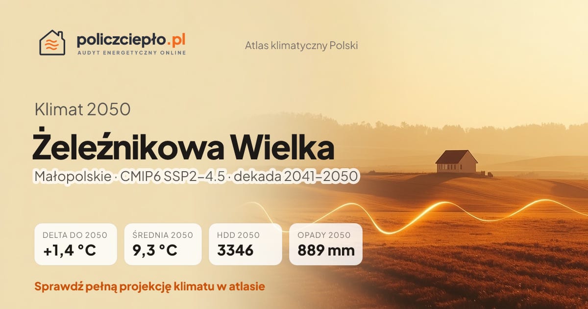 Klimat Żeleźnikowa Wielka w 2050 (Małopolskie) - infografika: średnia roczna +1,4°C cieplej niż 1991-2020, 3346 HDD, opady 889 mm rocznie (scenariusz SSP2-4.5)