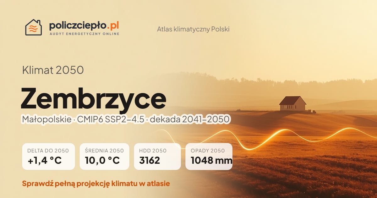 Klimat Zembrzyce w 2050 (Małopolskie) - infografika: średnia roczna +1,4°C cieplej niż 1991-2020, 3162 HDD, opady 1048 mm rocznie (scenariusz SSP2-4.5)