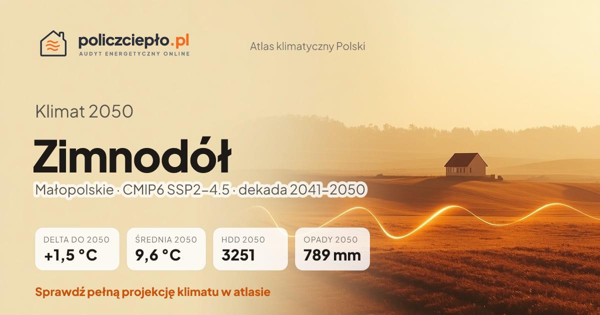 Klimat Zimnodół w 2050 (Małopolskie) - infografika: średnia roczna +1,5°C cieplej niż 1991-2020, 3251 HDD, opady 789 mm rocznie (scenariusz SSP2-4.5)