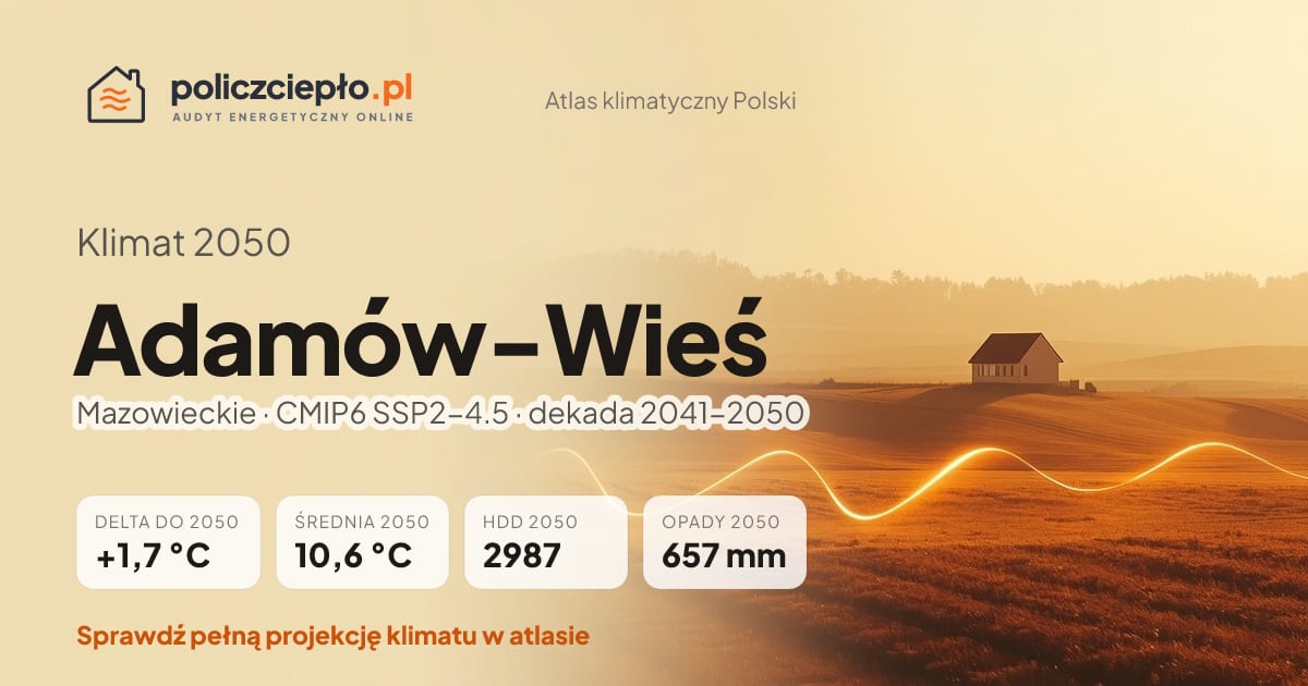Klimat Adamów-Wieś w 2050 (Mazowieckie) - infografika: średnia roczna +1,7°C cieplej niż 1991-2020, 2987 HDD, opady 657 mm rocznie (scenariusz SSP2-4.5)