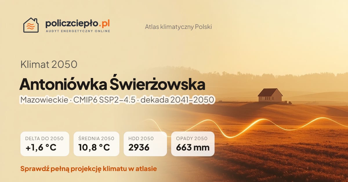 Klimat Antoniówka Świerżowska w 2050 (Mazowieckie) - infografika: średnia roczna +1,6°C cieplej niż 1991-2020, 2936 HDD, opady 663 mm rocznie (scenariusz SSP2-4.5)