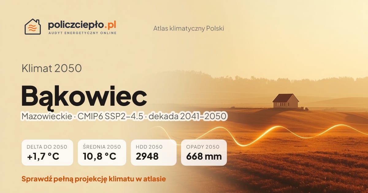 Klimat Bąkowiec w 2050 (Mazowieckie) - infografika: średnia roczna +1,7°C cieplej niż 1991-2020, 2948 HDD, opady 668 mm rocznie (scenariusz SSP2-4.5)