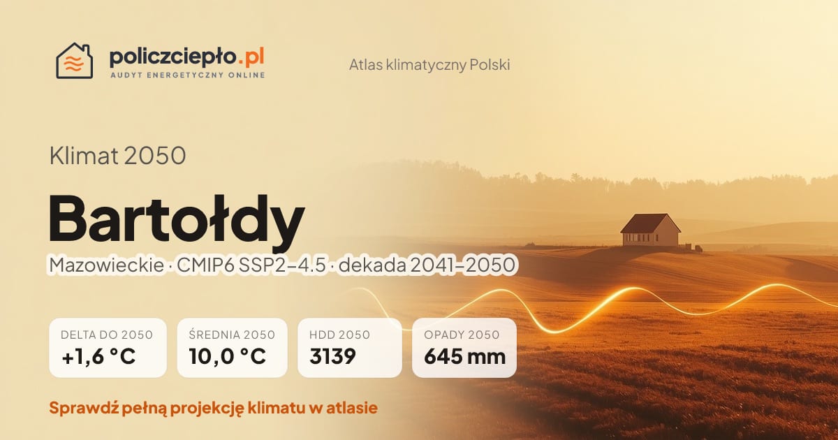 Klimat Bartołdy w 2050 (Mazowieckie) - infografika: średnia roczna +1,6°C cieplej niż 1991-2020, 3139 HDD, opady 645 mm rocznie (scenariusz SSP2-4.5)