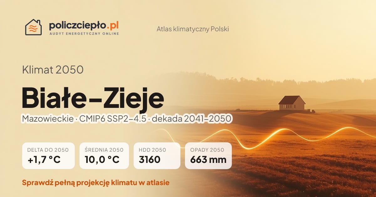 Klimat Białe-Zieje w 2050 (Mazowieckie) - infografika: średnia roczna +1,7°C cieplej niż 1991-2020, 3160 HDD, opady 663 mm rocznie (scenariusz SSP2-4.5)