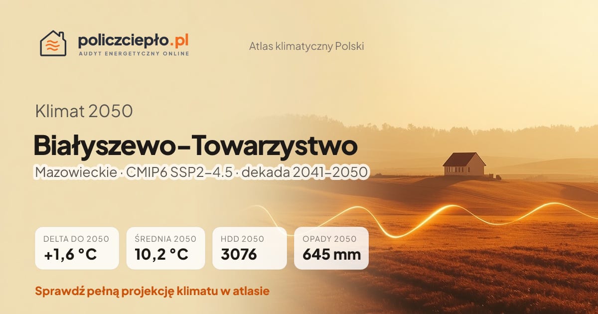 Klimat Białyszewo-Towarzystwo w 2050 (Mazowieckie) - infografika: średnia roczna +1,6°C cieplej niż 1991-2020, 3076 HDD, opady 645 mm rocznie (scenariusz SSP2-4.5)